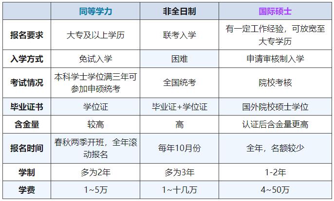 三大类在职研究生特点