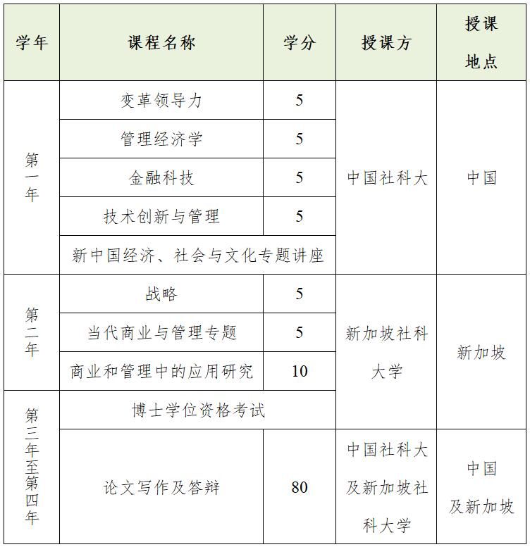 中国社科院大学-新加坡社科大学全球战略领导力博士项目课程设置