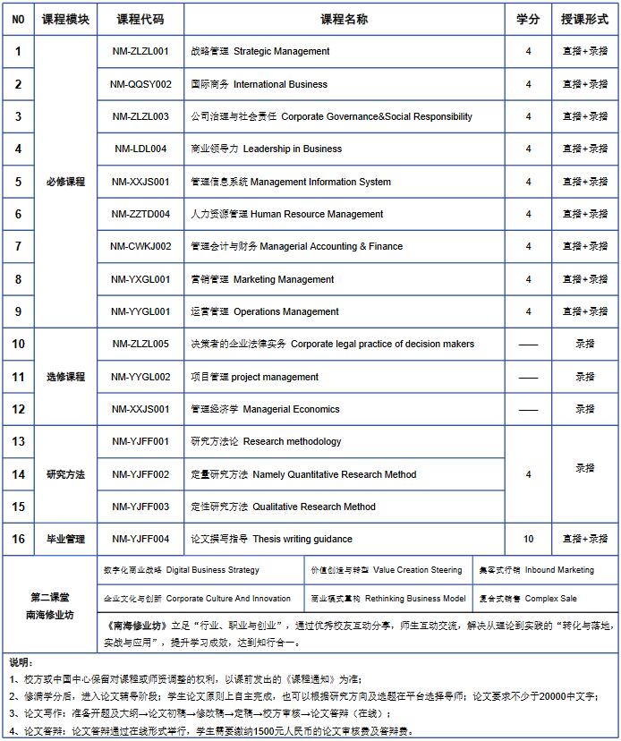 泰国西那瓦国际大学管理学硕士项目课程设置