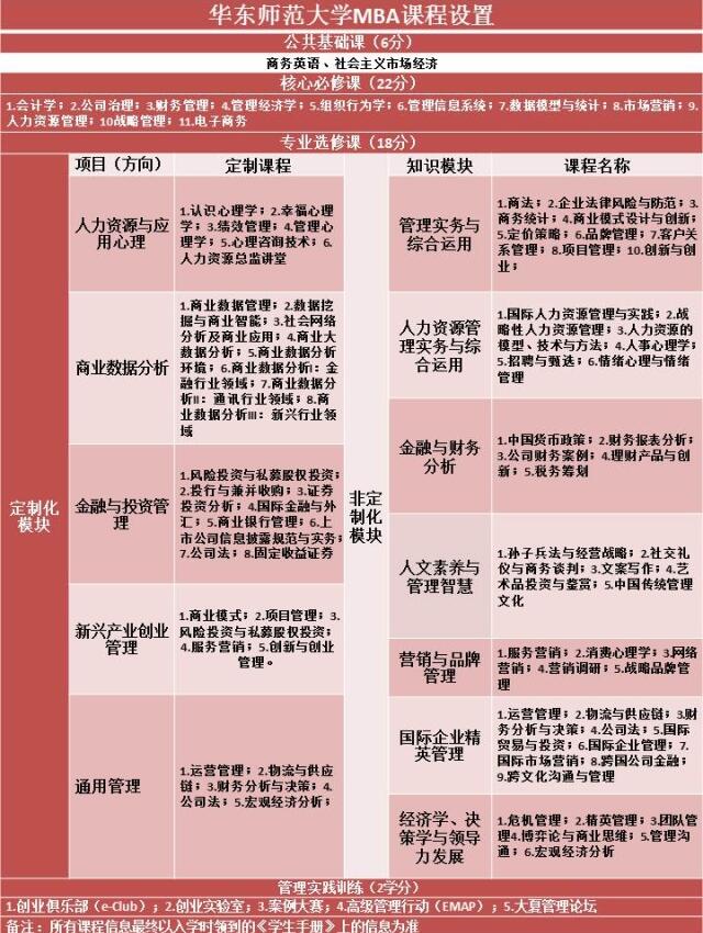 华东师范大学MBA课程设置